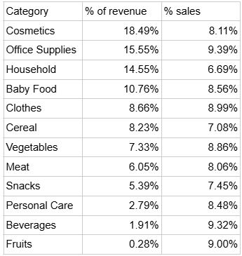 Google Sheets Analysis